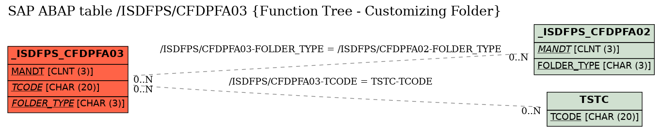 E-R Diagram for table /ISDFPS/CFDPFA03 (Function Tree - Customizing Folder)