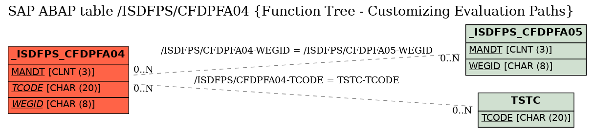 E-R Diagram for table /ISDFPS/CFDPFA04 (Function Tree - Customizing Evaluation Paths)