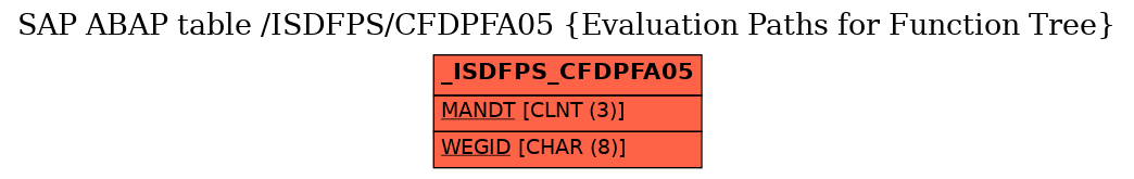 E-R Diagram for table /ISDFPS/CFDPFA05 (Evaluation Paths for Function Tree)
