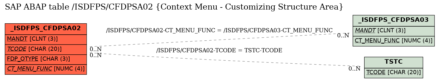 E-R Diagram for table /ISDFPS/CFDPSA02 (Context Menu - Customizing Structure Area)