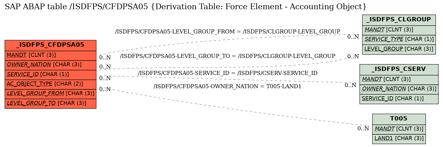 E-R Diagram for table /ISDFPS/CFDPSA05 (Derivation Table: Force Element - Accounting Object)