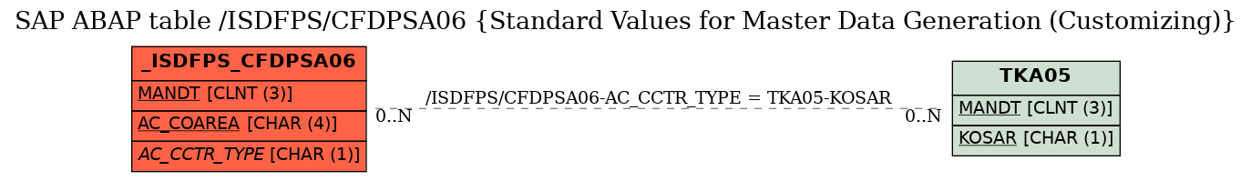 E-R Diagram for table /ISDFPS/CFDPSA06 (Standard Values for Master Data Generation (Customizing))