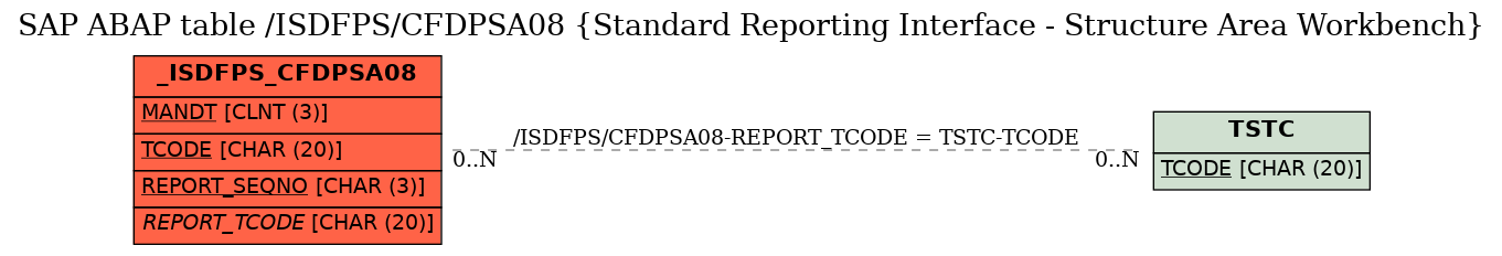 E-R Diagram for table /ISDFPS/CFDPSA08 (Standard Reporting Interface - Structure Area Workbench)