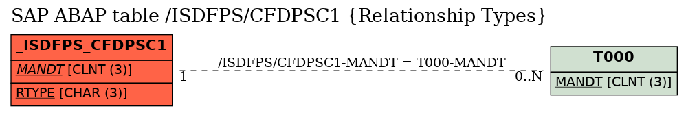 E-R Diagram for table /ISDFPS/CFDPSC1 (Relationship Types)