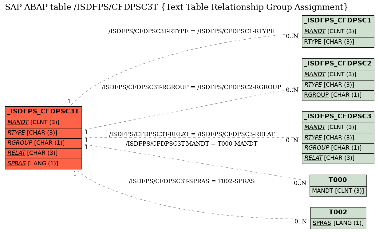 E-R Diagram for table /ISDFPS/CFDPSC3T (Text Table Relationship Group Assignment)