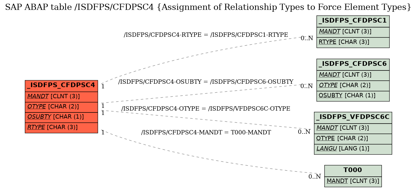 E-R Diagram for table /ISDFPS/CFDPSC4 (Assignment of Relationship Types to Force Element Types)