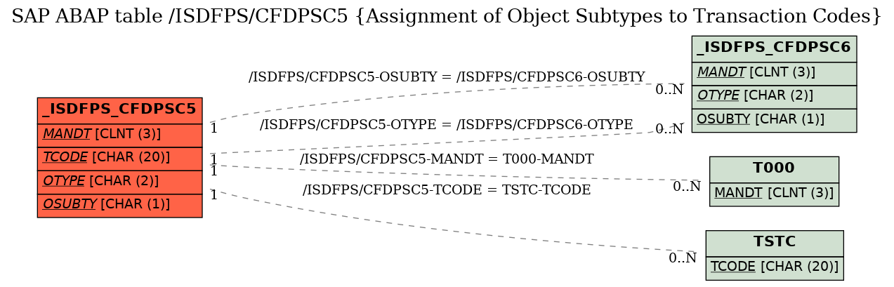 E-R Diagram for table /ISDFPS/CFDPSC5 (Assignment of Object Subtypes to Transaction Codes)