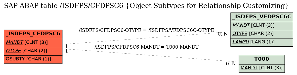 E-R Diagram for table /ISDFPS/CFDPSC6 (Object Subtypes for Relationship Customizing)