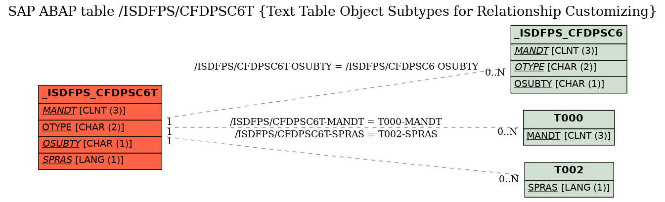 E-R Diagram for table /ISDFPS/CFDPSC6T (Text Table Object Subtypes for Relationship Customizing)