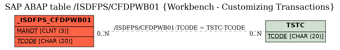 E-R Diagram for table /ISDFPS/CFDPWB01 (Workbench - Customizing Transactions)