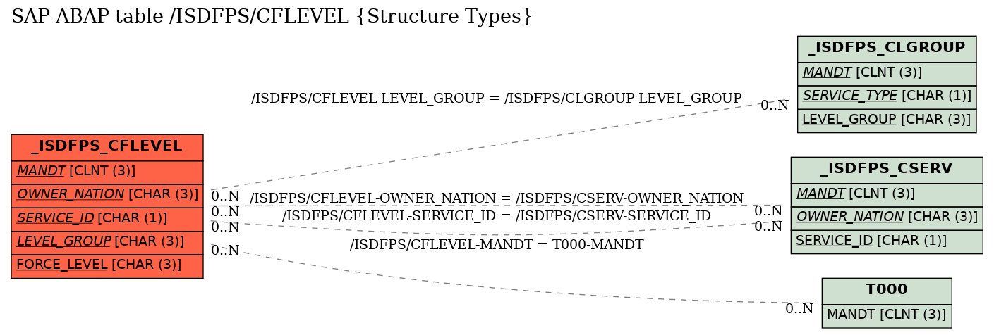 E-R Diagram for table /ISDFPS/CFLEVEL (Structure Types)