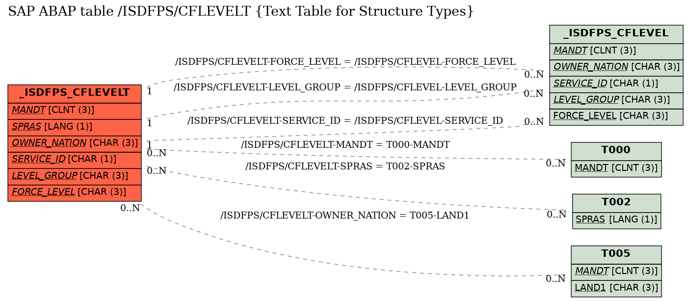 E-R Diagram for table /ISDFPS/CFLEVELT (Text Table for Structure Types)