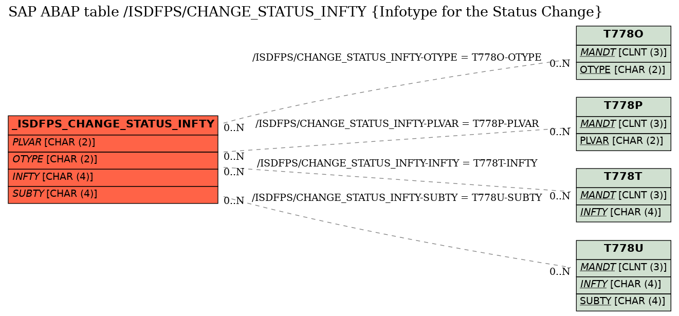 E-R Diagram for table /ISDFPS/CHANGE_STATUS_INFTY (Infotype for the Status Change)