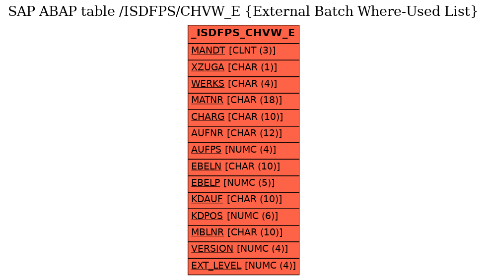 E-R Diagram for table /ISDFPS/CHVW_E (External Batch Where-Used List)