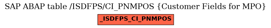 E-R Diagram for table /ISDFPS/CI_PNMPOS (Customer Fields for MPO)