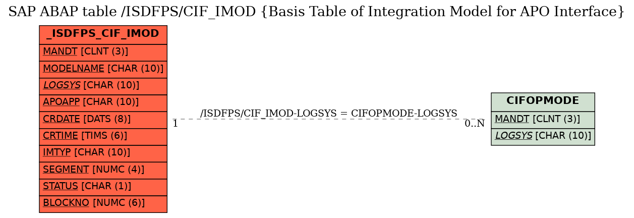 E-R Diagram for table /ISDFPS/CIF_IMOD (Basis Table of Integration Model for APO Interface)