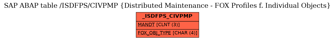 E-R Diagram for table /ISDFPS/CIVPMP (Distributed Maintenance - FOX Profiles f. Individual Objects)