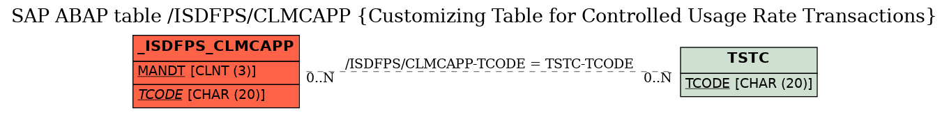 E-R Diagram for table /ISDFPS/CLMCAPP (Customizing Table for Controlled Usage Rate Transactions)