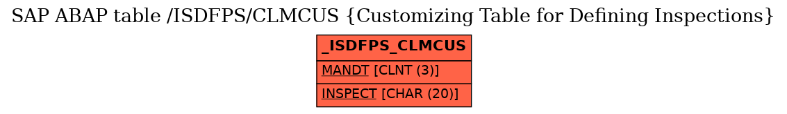 E-R Diagram for table /ISDFPS/CLMCUS (Customizing Table for Defining Inspections)