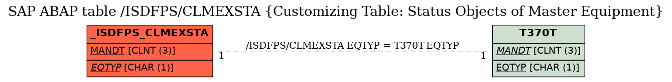 E-R Diagram for table /ISDFPS/CLMEXSTA (Customizing Table: Status Objects of Master Equipment)