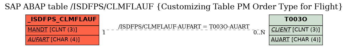 E-R Diagram for table /ISDFPS/CLMFLAUF (Customizing Table PM Order Type for Flight)