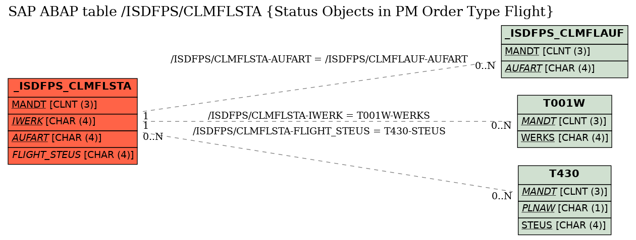 E-R Diagram for table /ISDFPS/CLMFLSTA (Status Objects in PM Order Type Flight)