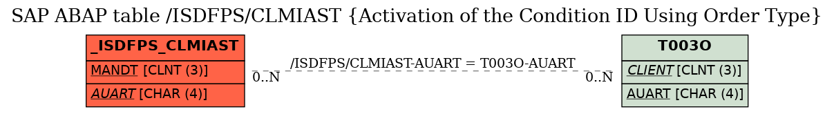 E-R Diagram for table /ISDFPS/CLMIAST (Activation of the Condition ID Using Order Type)