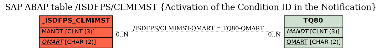 E-R Diagram for table /ISDFPS/CLMIMST (Activation of the Condition ID in the Notification)