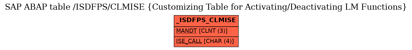 E-R Diagram for table /ISDFPS/CLMISE (Customizing Table for Activating/Deactivating LM Functions)