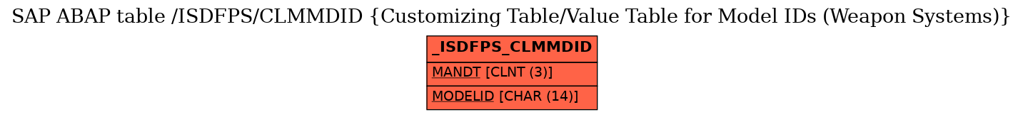 E-R Diagram for table /ISDFPS/CLMMDID (Customizing Table/Value Table for Model IDs (Weapon Systems))