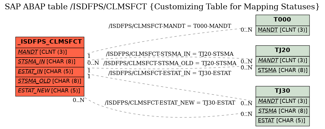 E-R Diagram for table /ISDFPS/CLMSFCT (Customizing Table for Mapping Statuses)