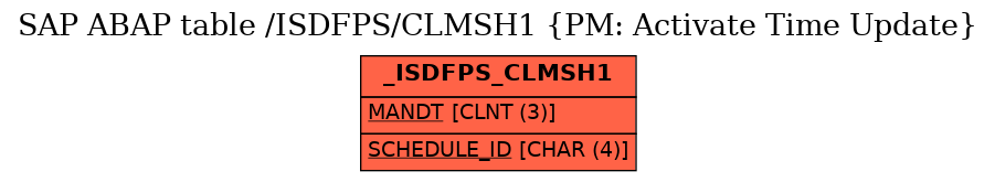E-R Diagram for table /ISDFPS/CLMSH1 (PM: Activate Time Update)