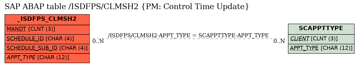 E-R Diagram for table /ISDFPS/CLMSH2 (PM: Control Time Update)