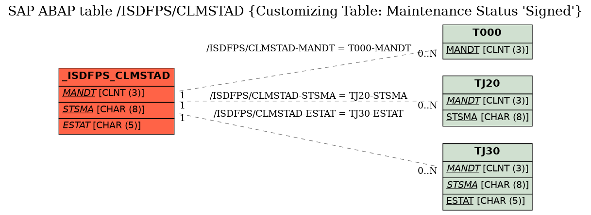 E-R Diagram for table /ISDFPS/CLMSTAD (Customizing Table: Maintenance Status 