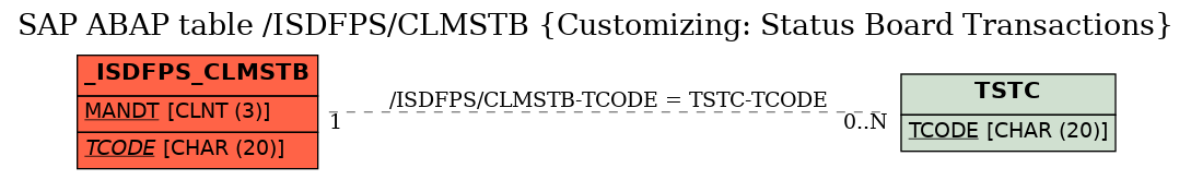 E-R Diagram for table /ISDFPS/CLMSTB (Customizing: Status Board Transactions)