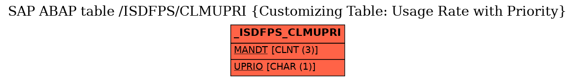 E-R Diagram for table /ISDFPS/CLMUPRI (Customizing Table: Usage Rate with Priority)