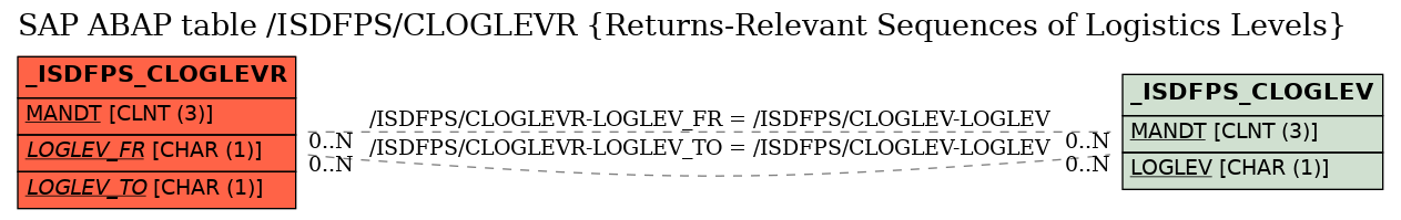 E-R Diagram for table /ISDFPS/CLOGLEVR (Returns-Relevant Sequences of Logistics Levels)