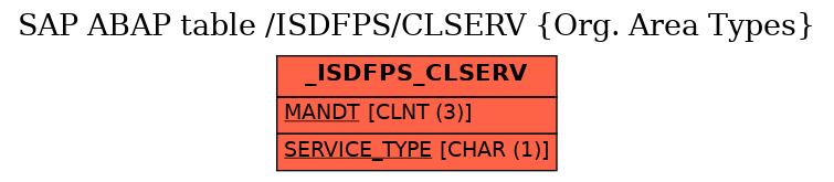 E-R Diagram for table /ISDFPS/CLSERV (Org. Area Types)