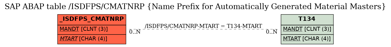 E-R Diagram for table /ISDFPS/CMATNRP (Name Prefix for Automatically Generated Material Masters)