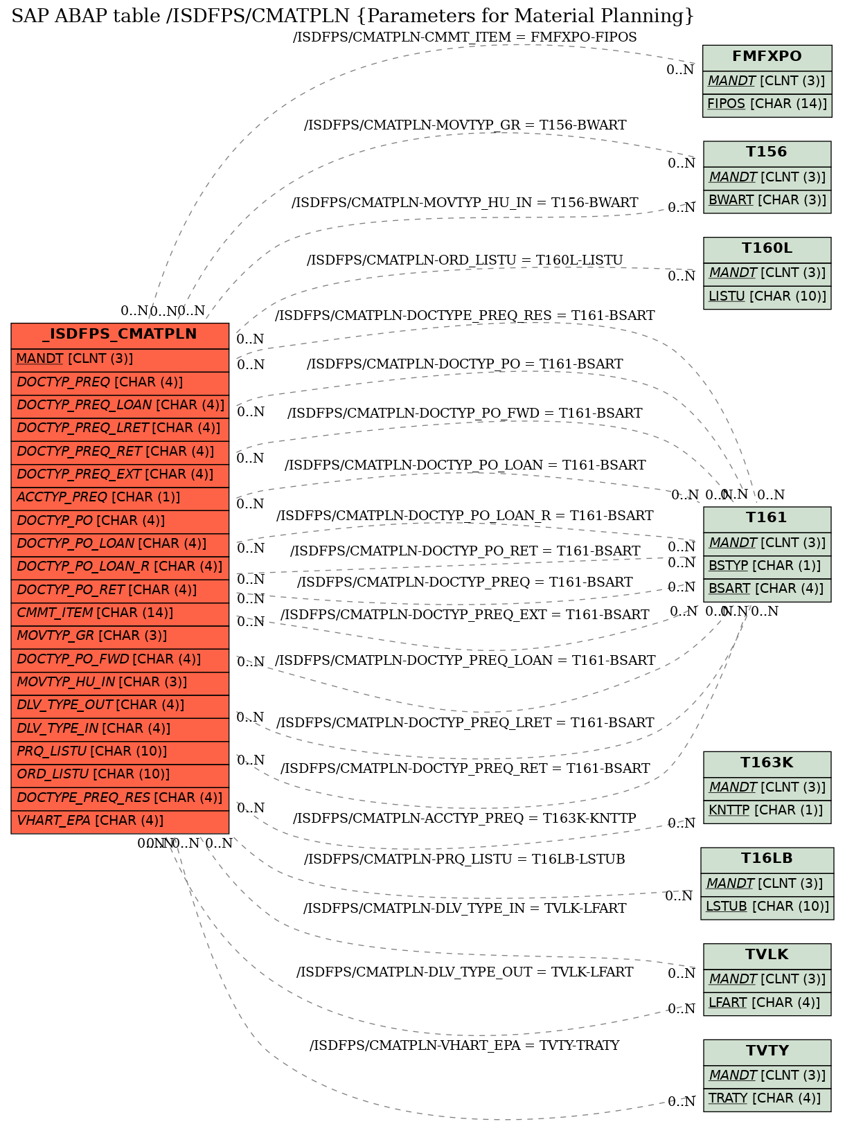 E-R Diagram for table /ISDFPS/CMATPLN (Parameters for Material Planning)