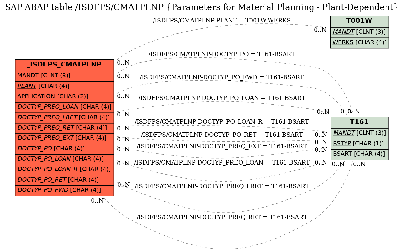 E-R Diagram for table /ISDFPS/CMATPLNP (Parameters for Material Planning - Plant-Dependent)