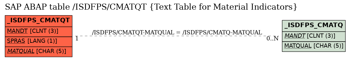 E-R Diagram for table /ISDFPS/CMATQT (Text Table for Material Indicators)