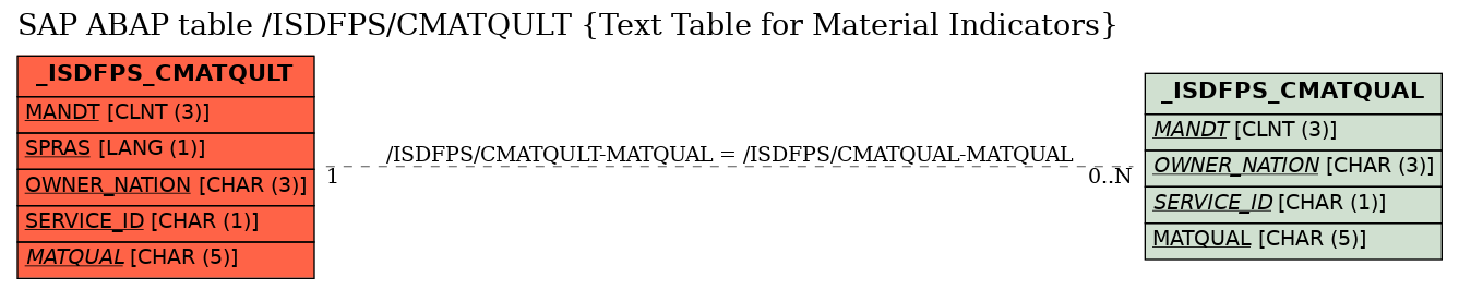 E-R Diagram for table /ISDFPS/CMATQULT (Text Table for Material Indicators)