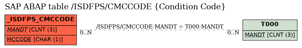 E-R Diagram for table /ISDFPS/CMCCODE (Condition Code)