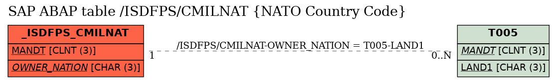 E-R Diagram for table /ISDFPS/CMILNAT (NATO Country Code)