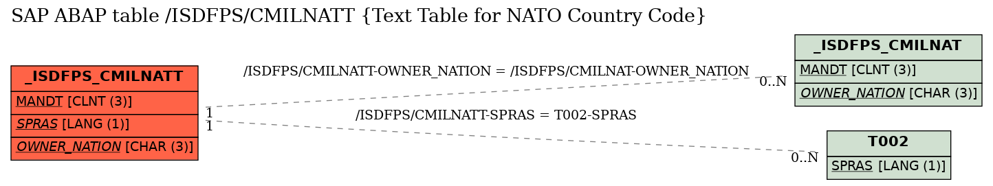 E-R Diagram for table /ISDFPS/CMILNATT (Text Table for NATO Country Code)