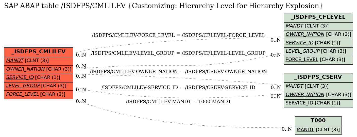 E-R Diagram for table /ISDFPS/CMLILEV (Customizing: Hierarchy Level for Hierarchy Explosion)