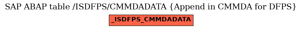 E-R Diagram for table /ISDFPS/CMMDADATA (Append in CMMDA for DFPS)