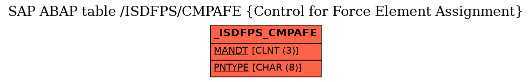 E-R Diagram for table /ISDFPS/CMPAFE (Control for Force Element Assignment)