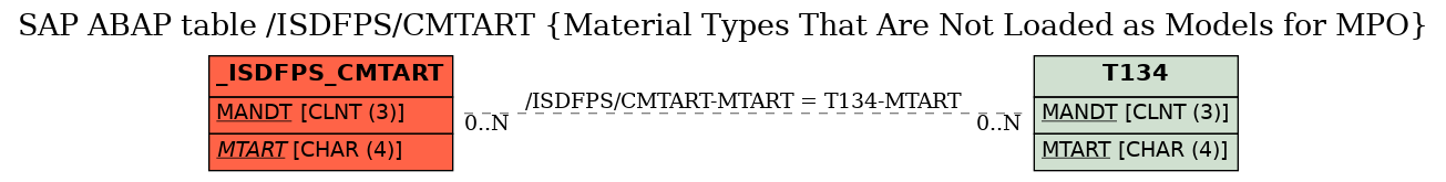 E-R Diagram for table /ISDFPS/CMTART (Material Types That Are Not Loaded as Models for MPO)